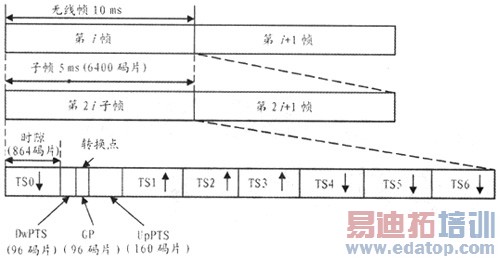 HSDPA��TD-SCDMAֱ��վת�����ȡ����