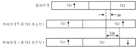 HSDPA��TD-SCDMAֱ��վת�����ȡ����