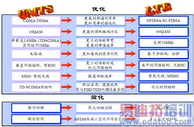 ����LTEϵͳ��TDD��FDD��������൱