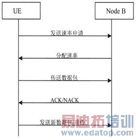 TD-SCDMA HSUPA系统中HARQ方案的研究