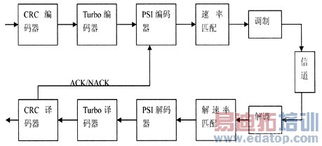 TD-SCDMA HSUPA系统中HARQ方案的研究