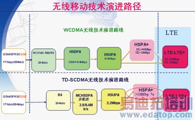 HSPA+���ݽ�·���ϵ�λ��