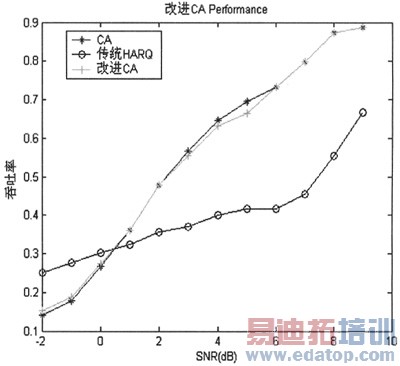TD-SCDMA HSUPA系统中HARQ方案的研究