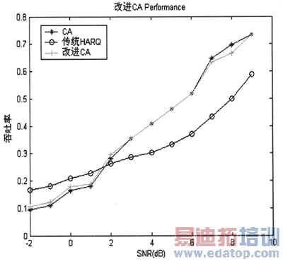 TD-SCDMA HSUPA系统中HARQ方案的研究