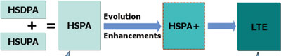 HSPA��HSPA+��LTE���ߵĹ�ϵ