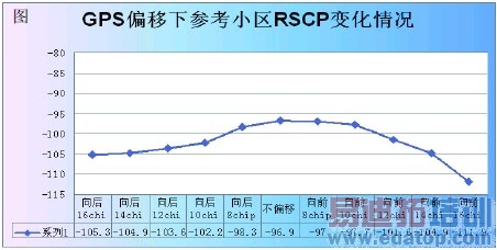 ��ɳ�ƶ�ȷ��TD����GPSͬ���������û���֪