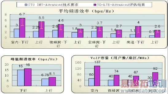 TD-LTE-Advanced����ָ�����4GҪ��