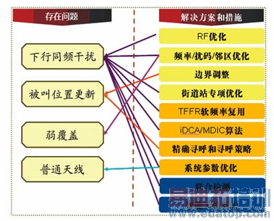 �߸�����TD�������ܵ��Ż�