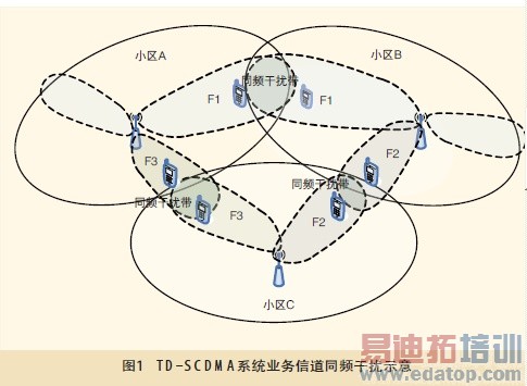 TD-SCDMAϵͳ�Ķ�̬Ƶ�ʸ��ü���