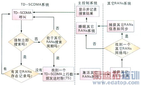 TDD��ģ�ն�����ģʽ�¼�����߽�������ķ���