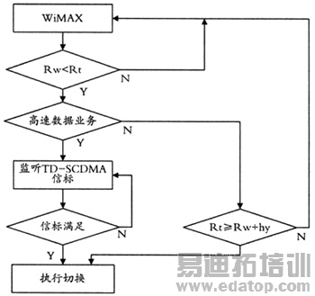 ��WiMAX��TD-SCDMA�л�