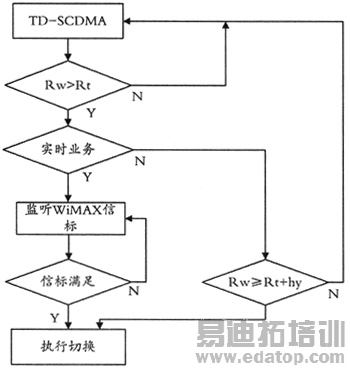 ��TD-SCDMA��WiMAX�л�
