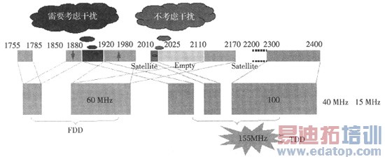 TD-SCDMA��WCDMA�������������滮����
