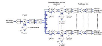 数字下变频信号链路