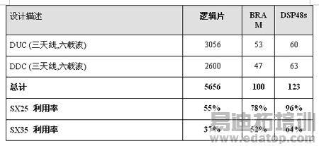 一个18通道DFE解决方案的资源利用率