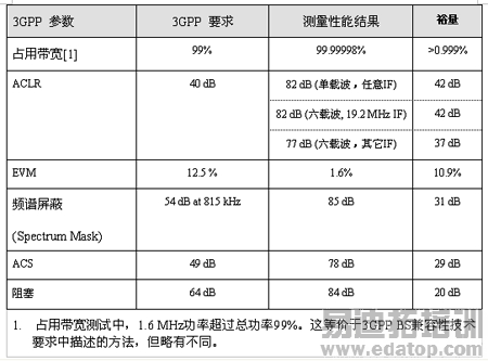 3GPP兼容性测试结果