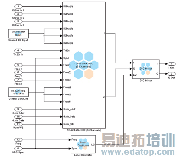 单一天线3信道数字数字上变频例证