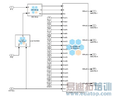 单一天线6信道数字数字下变频例证