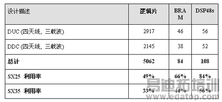 12通道解决方案的资源利用率