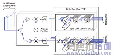 具有数字前端的无线电卡