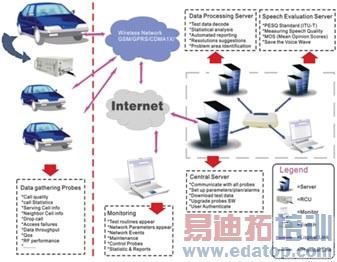 TD-SCDMA���߲��Խ������