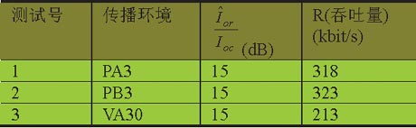 TD-SCDMAϵͳ�ն�HSDPA��Ƶһ���Բ��Է���