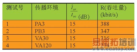 TD-SCDMAϵͳ�ն�HSDPA��Ƶһ���Բ��Է���