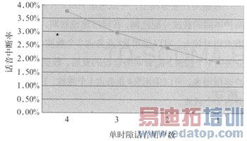TD-SCDMA HSDPA组网分析