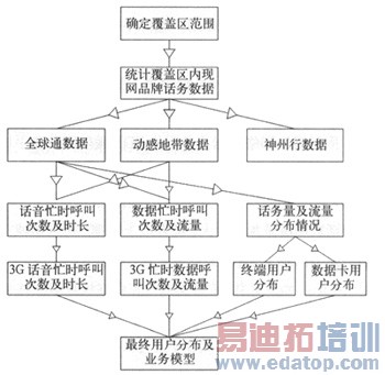 TD-SCDMA��������滮������2G�������ݵ�̽��