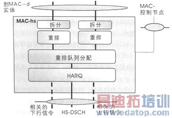 TD-SCDMA HSDPA终端的实现