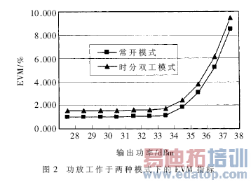 TD-SCDMA��Ƶ���ʷŴ����о�
