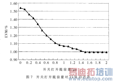TD-SCDMA��Ƶ���ʷŴ����о�