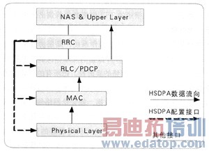 TD-SCDMA HSDPA终端的实现