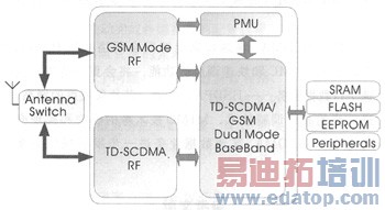TD-SCDMA HSDPA终端的实现