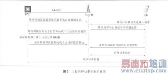 WCDMAϵͳ�Ĺ��ʿ�����̸