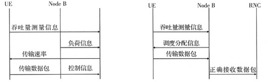WCDMA��ǿ��������·��Enhanced Uplink�������о�