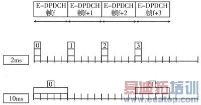 WCDMA��ǿ��������·��Enhanced Uplink�������о�