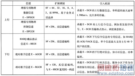 WCDMA��ǿ��������·��Enhanced Uplink�������о�