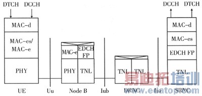 WCDMA��ǿ��������·��Enhanced Uplink�������о�