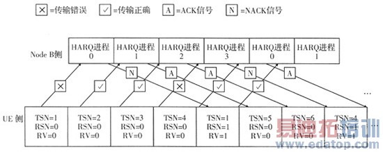 WCDMA��ǿ��������·��Enhanced Uplink�������о�