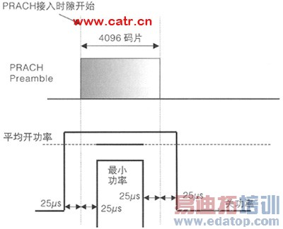 WCDMA�ն˵����������̵���Ƶ����
