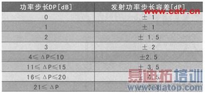 WCDMA�ն˵����������̵���Ƶ����