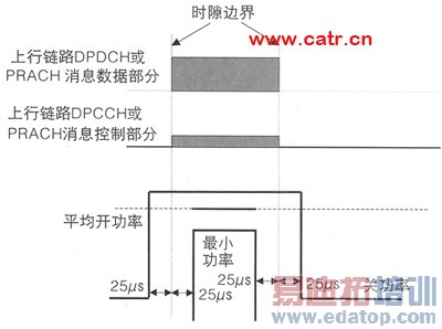 WCDMA�ն˵����������̵���Ƶ����