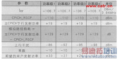 WCDMA�ն˵����������̵���Ƶ����