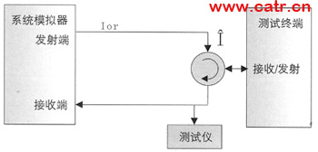 WCDMA�ն˵����������̵���Ƶ����