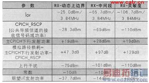 WCDMA�ն˵����������̵���Ƶ����