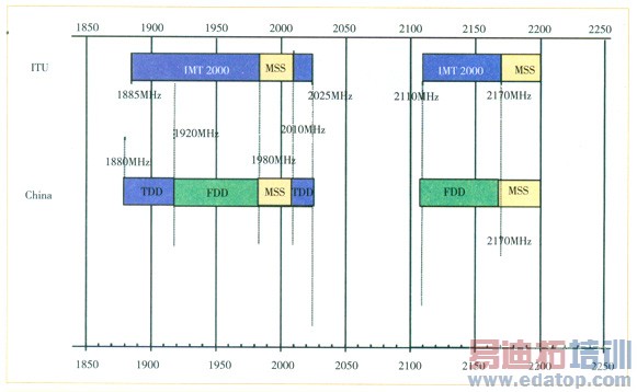 WCDMA����滮��Ƶ��ʹ�÷���