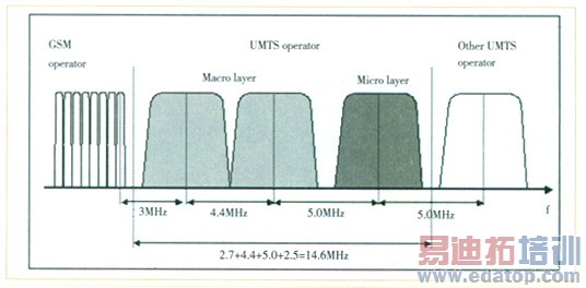 WCDMA����滮��Ƶ��ʹ�÷���