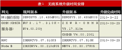 ������ͨ������WCDMAϵͳ����