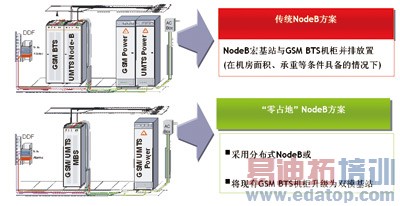如何让GSM向WCDMA实现平滑演进?